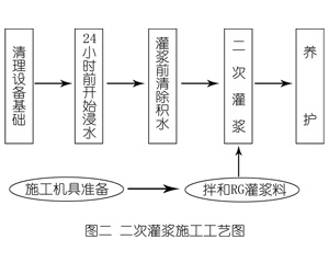 大埔灌浆料施工工艺—文字完整版